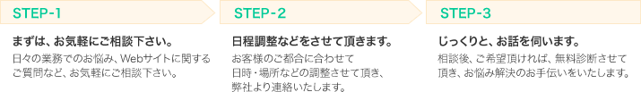 Step1:まずは、お気軽にご相談下さい。（日々の業務でのお悩み、Webサイトに関するご質問など、お気軽にご相談下さい。）→Step2:日程調整などをさせていただきます。（お客様のご都合に合わせて日時・場所などを調整させて頂き、弊社より連絡いたします。）→Step3:じっくりと、お話を伺います。（相談後、ご希望頂ければ、無料診断させて頂き、お悩み解決のお手伝いをいたします。）